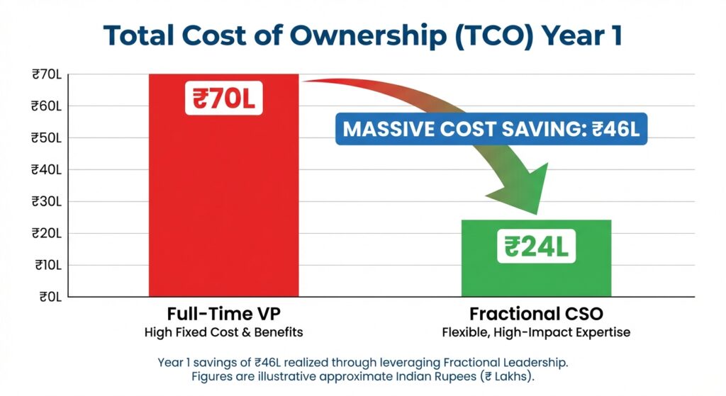 Fractional CSO vs. Full-Time VP: The Math