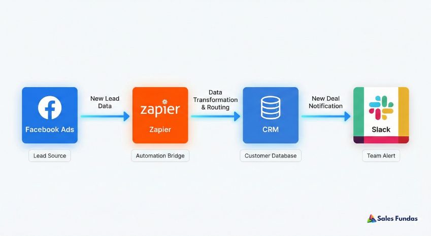 Diagram showing data flowing